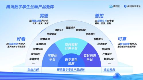數字孿生技術引領產業升級——2023騰訊全球數字生態大會深度解讀