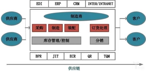 消費供應鏈的優化布局 降本增效的路徑與策略