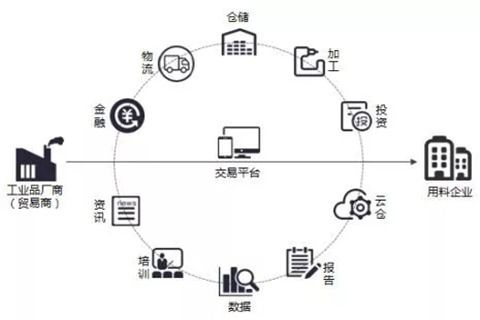 供應鏈的特征及基本結構分析——以供應鏈管理服務為視角