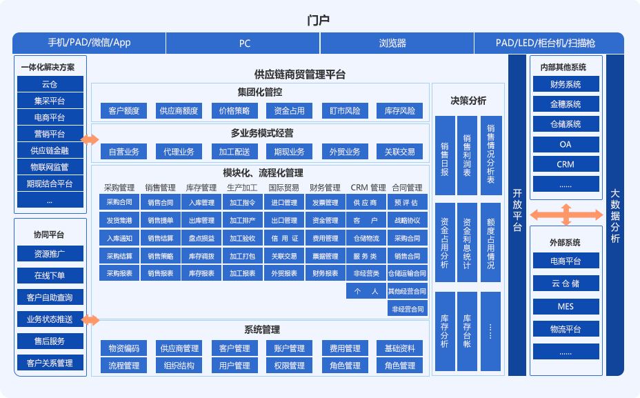 大宗商品供應鏈管理系統 賦能高效協同與風險管控